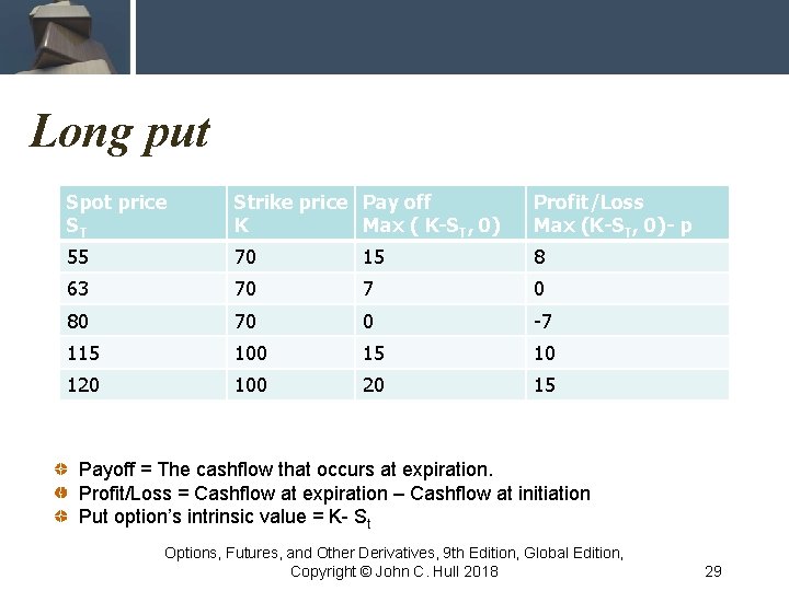 Long put Spot price ST Strike price Pay off K Max ( K-ST, 0)