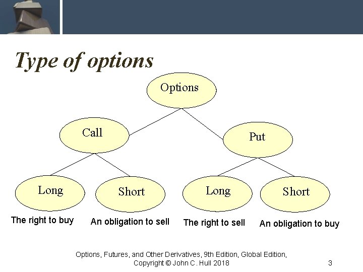 Type of options Options Call Long The right to buy Put Short An obligation