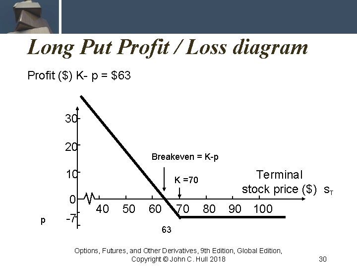 Long Put Profit / Loss diagram Profit ($) K- p = $63 30 20