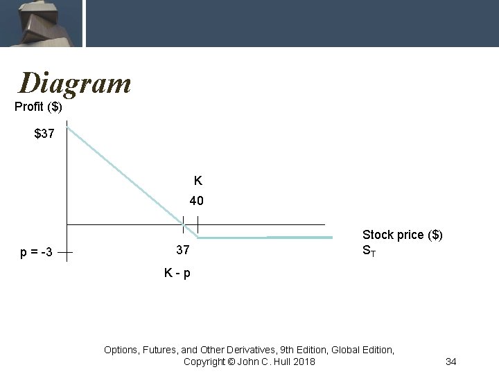 Diagram Profit ($) $37 K 40 p = -3 37 Stock price ($) ST