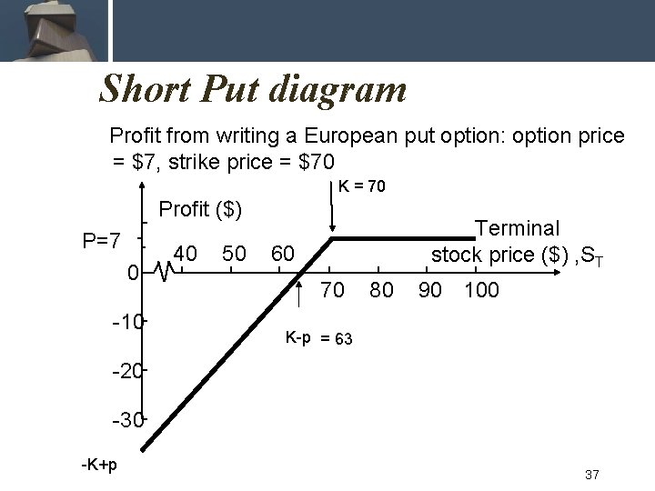 Short Put diagram Profit from writing a European put option: option price = $7,