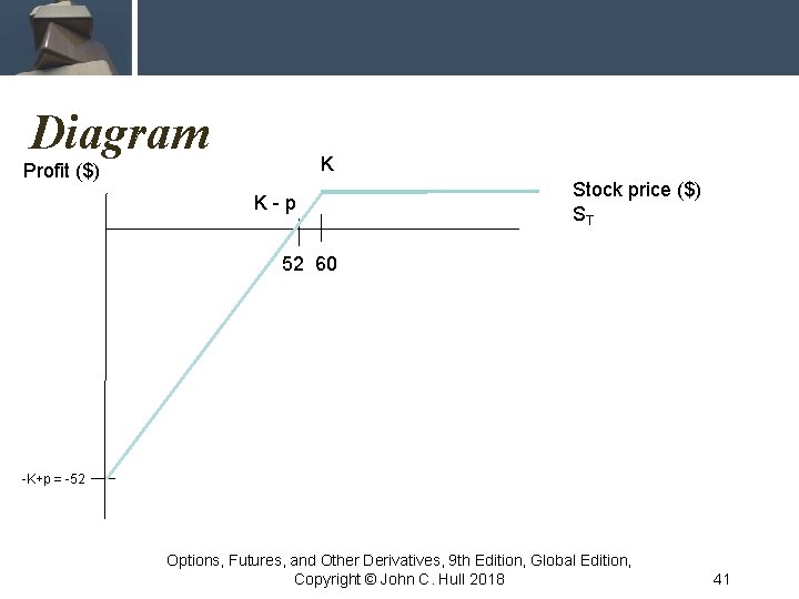 Diagram K Profit ($) K-p Stock price ($) ST 52 60 -K+p = -52