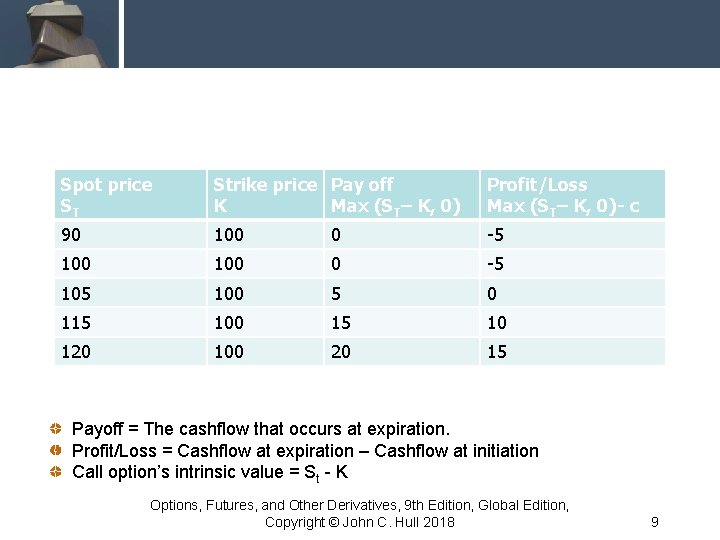 Spot price ST Strike price Pay off K Max (ST– K, 0) Profit/Loss Max