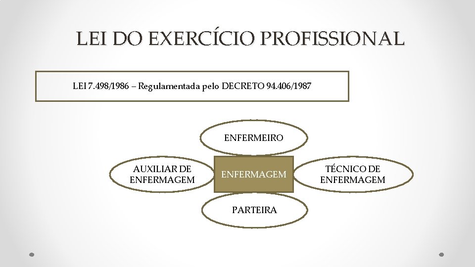 LEI DO EXERCÍCIO PROFISSIONAL LEI 7. 498/1986 – Regulamentada pelo DECRETO 94. 406/1987 ENFERMEIRO