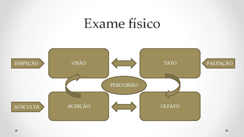 Exame físico INSPEÇÃO VISÃO TATO PERCUSSÃO AUSCULTA AUDIÇÃO OLFATO PALPAÇÃO 