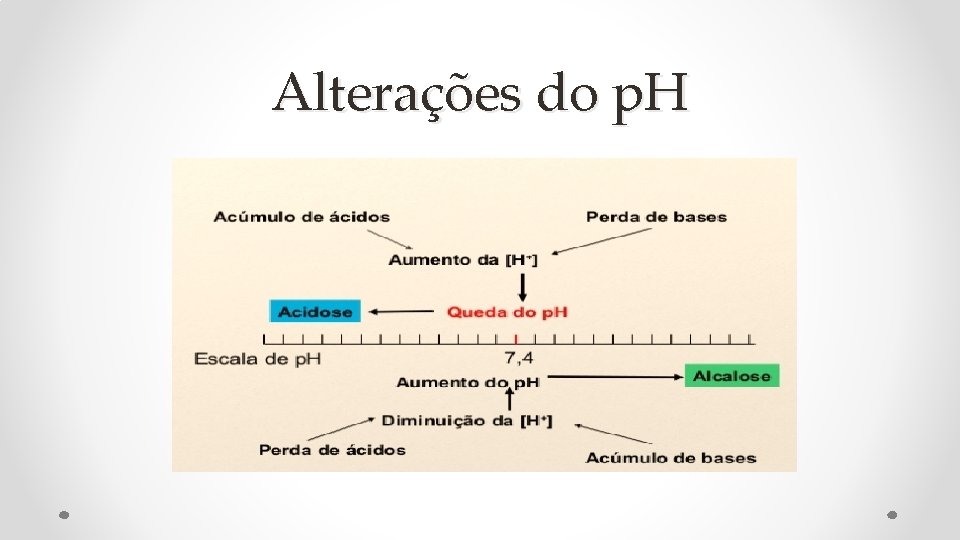 Alterações do p. H 