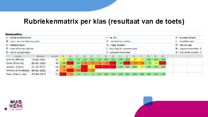 Rubriekenmatrix per klas (resultaat van de toets) 