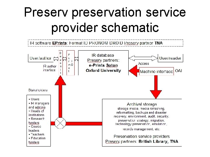 Preserv preservation service provider schematic 