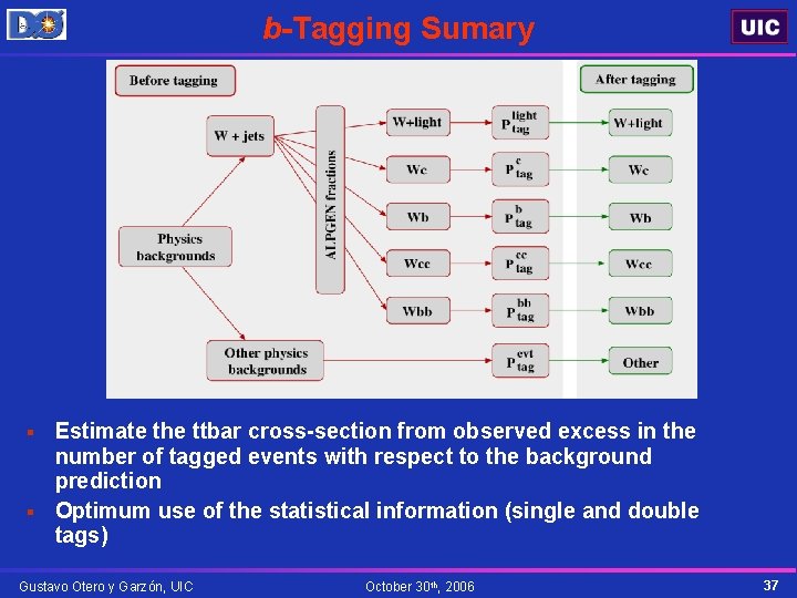 b-Tagging Sumary Estimate the ttbar cross-section from observed excess in the number of tagged