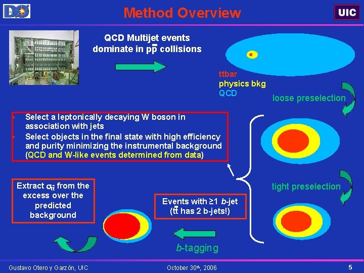 Method Overview QCD Multijet events dominate in pp collisions ttbar physics bkg QCD §