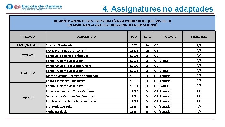 4. Assignatures no adaptades RELACIÓ D’ ASSIGNATURES ENGINYERIA TÈCNICA D'OBRES PÚBLIQUES (CC-TSU-H) NO ADAPTADES