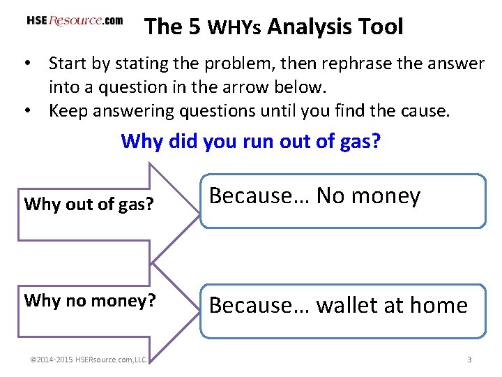 The 5 WHYs Analysis Tool • Start by stating the problem, then rephrase the