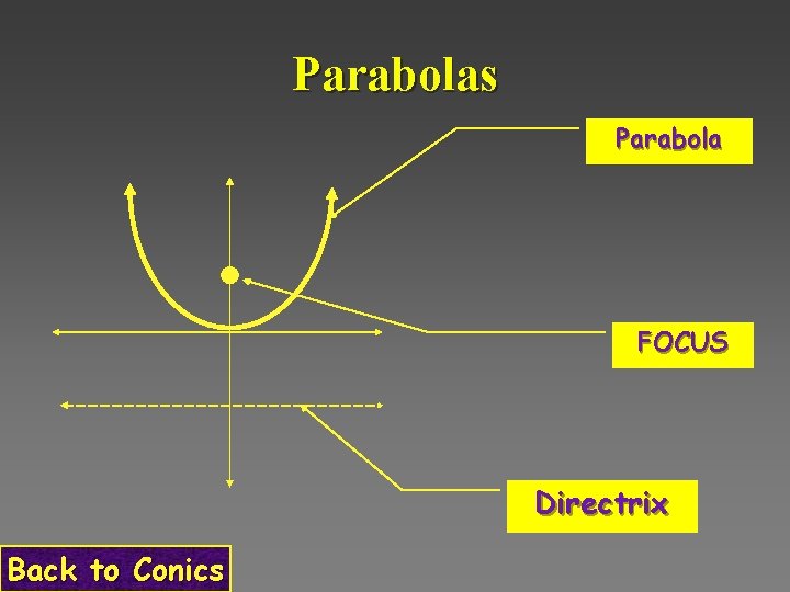 Parabolas Parabola FOCUS Directrix Back to Conics 