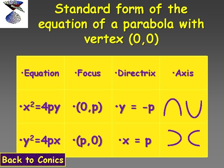Standard form of the equation of a parabola with vertex (0, 0) • Equation