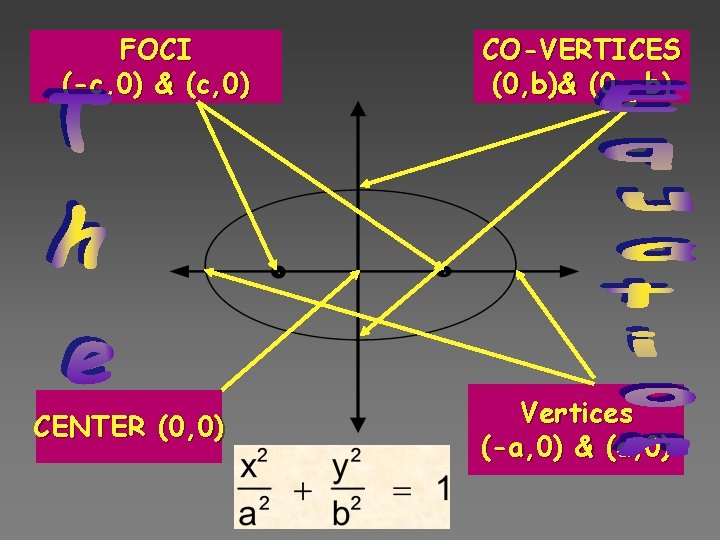FOCI (-c, 0) & (c, 0) CENTER (0, 0) CO-VERTICES (0, b)& (0, -b)