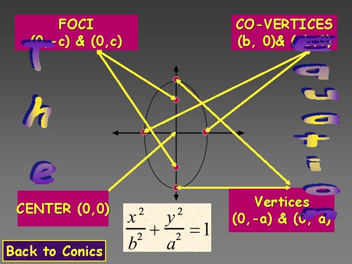 FOCI (0, -c) & (0, c) CENTER (0, 0) Back to Conics CO-VERTICES (b,