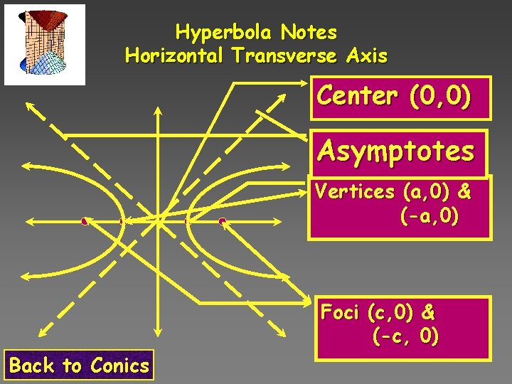 Hyperbola Notes Horizontal Transverse Axis Center (0, 0) Asymptotes Vertices (a, 0) & (-a,