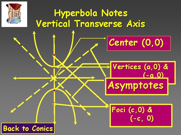 Hyperbola Notes Vertical Transverse Axis Center (0, 0) Vertices (a, 0) & (-a, 0)