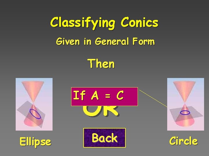 Classifying Conics Given in General Form Then If A = C OR Ellipse Back
