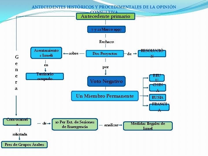 ANTECEDENTES HISTÓRICOS Y PROCEDIMENTALES DE LA OPINIÓN CONSULTIVA Antecedente primario 7 y 21 Marzo ANTECEDENTES HISTÓRICOS Y PROCEDIMENTALES DE LA OPINIÓN CONSULTIVA Antecedente primario 7 y 21 Marzo