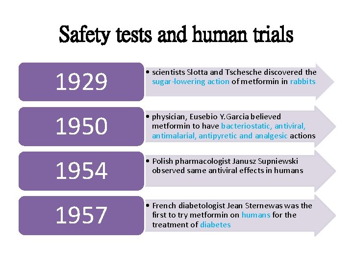 Safety tests and human trials 1929 • scientists Slotta and Tsche discovered the sugar-lowering