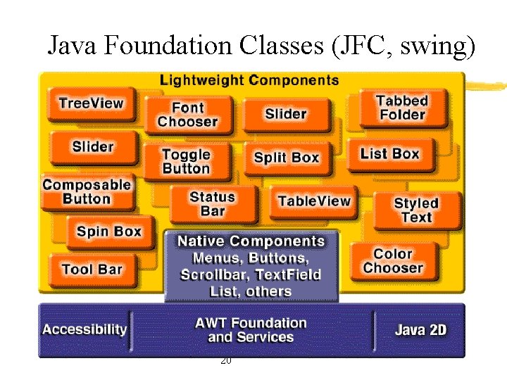Java Foundation Classes (JFC, swing) 20 