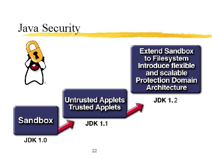 Java Security 22 