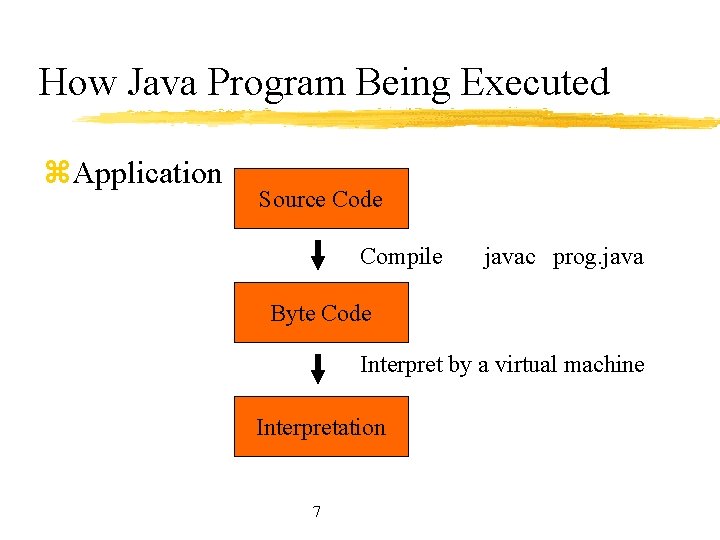 How Java Program Being Executed z. Application Source Code Compile javac prog. java Byte
