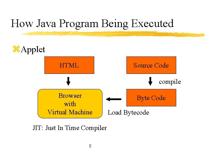 How Java Program Being Executed z. Applet HTML Source Code compile Browser with Virtual