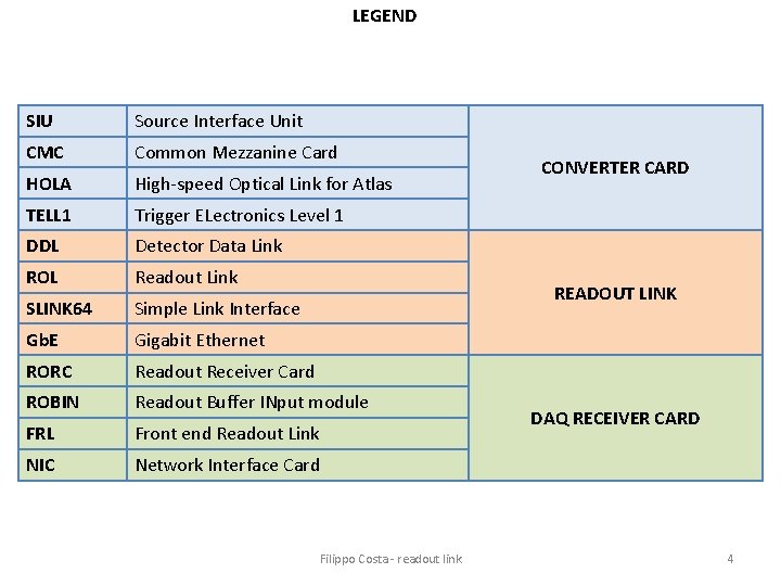 LEGEND SIU Source Interface Unit CMC Common Mezzanine Card HOLA High-speed Optical Link for