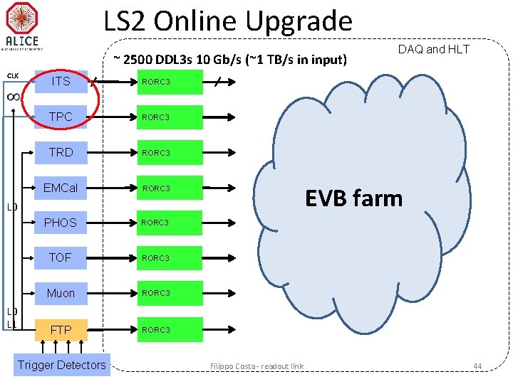 LS 2 Online Upgrade ~ 2500 DDL 3 s 10 Gb/s (~1 TB/s in
