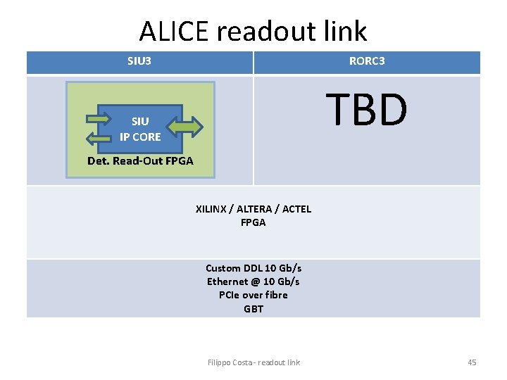 ALICE readout link SIU 3 RORC 3 SIU IP CORE TBD Det. Read-Out FPGA