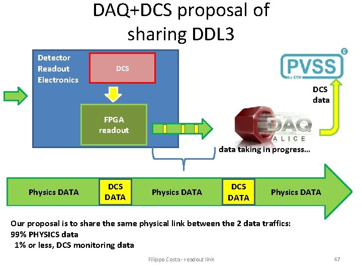 DAQ+DCS proposal of sharing DDL 3 Detector Readout Electronics DCS data FPGA readout data