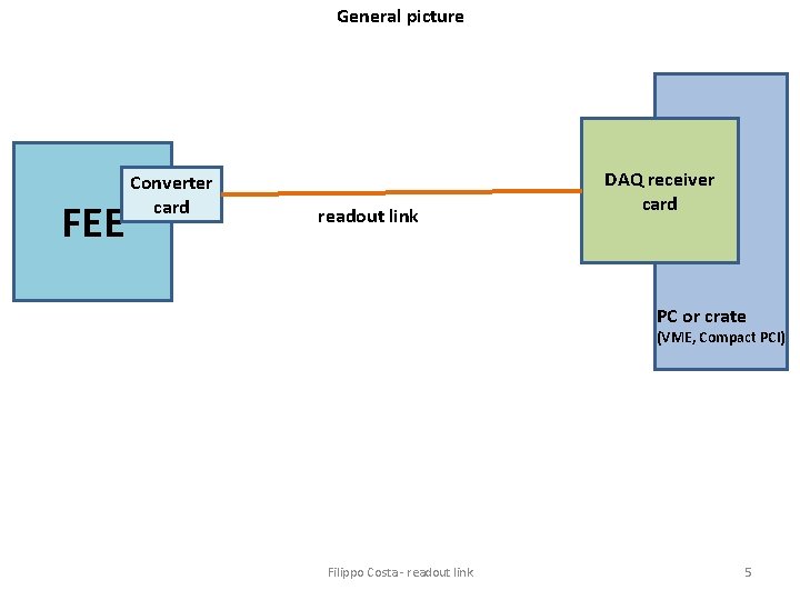 General picture FEE Converter card readout link DAQ receiver card PC or crate (VME,