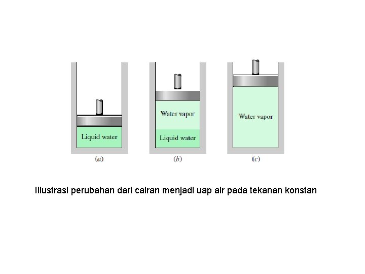 Illustrasi perubahan dari cairan menjadi uap air pada tekanan konstan 