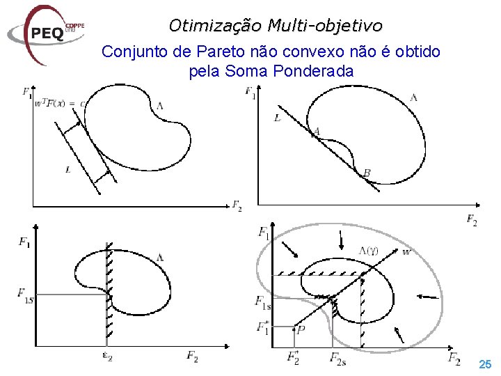 Otimização Multi-objetivo Conjunto de Pareto não convexo não é obtido pela Soma Ponderada 25