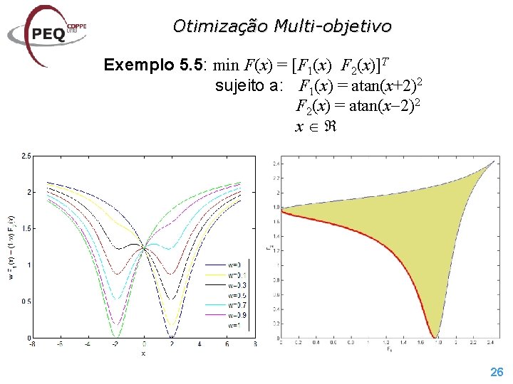 Otimização Multi-objetivo Exemplo 5. 5: min F(x) = [F 1(x) F 2(x)]T sujeito a: