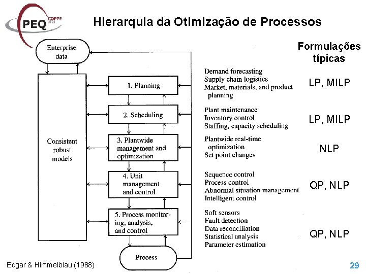 Hierarquia da Otimização de Processos Formulações típicas LP, MILP NLP QP, NLP Edgar &