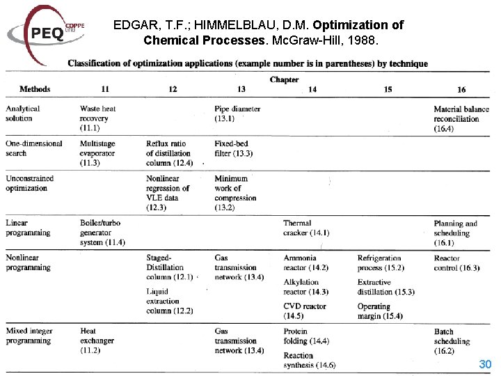EDGAR, T. F. ; HIMMELBLAU, D. M. Optimization of Chemical Processes. Mc. Graw-Hill, 1988.