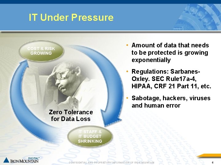 IT Under Pressure • Amount of data that needs COST & RISK GROWING to