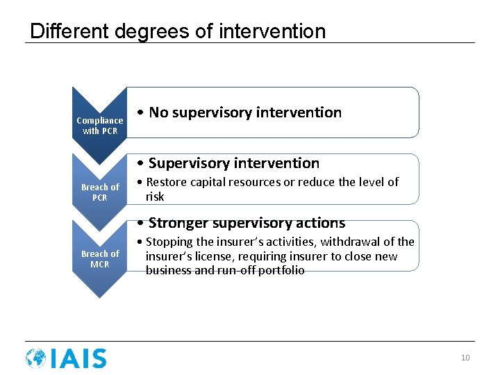 Different degrees of intervention Compliance with PCR • No supervisory intervention • Supervisory intervention