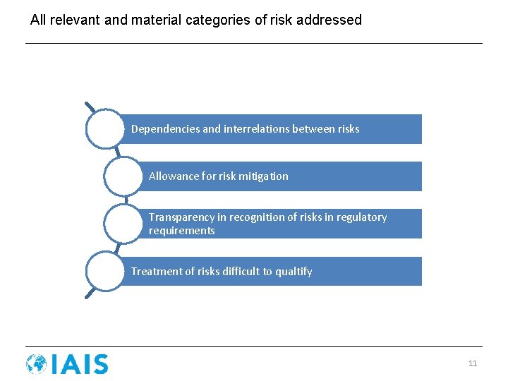 All relevant and material categories of risk addressed Dependencies and interrelations between risks Allowance