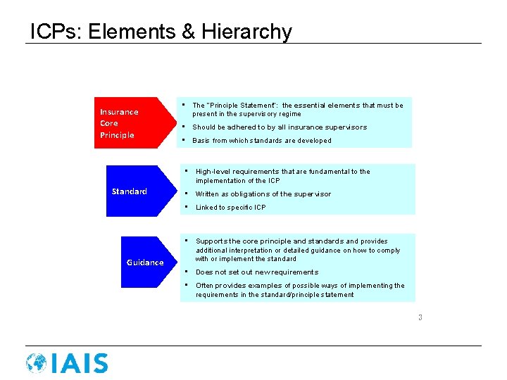 ICPs: Elements & Hierarchy Insurance Core Principle • The “Principle Statement”: the essential elements