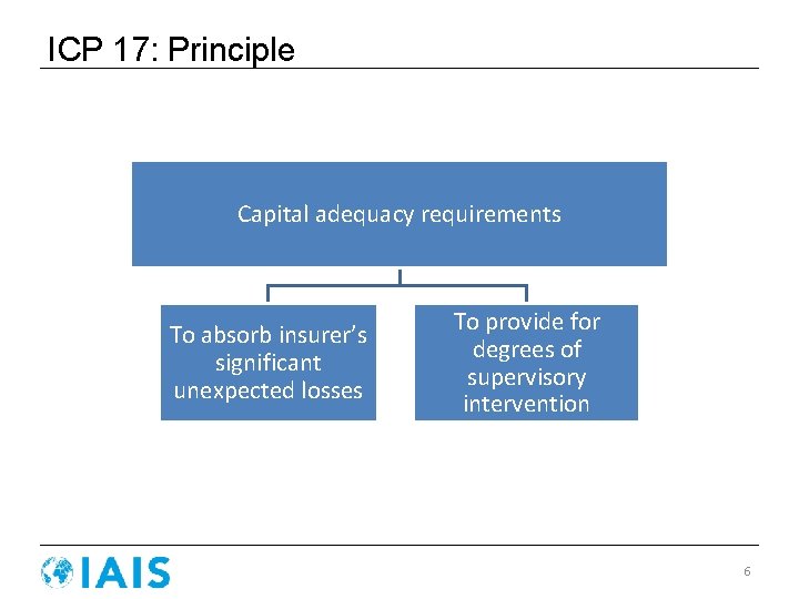 ICP 17: Principle Capital adequacy requirements To absorb insurer’s significant unexpected losses To provide