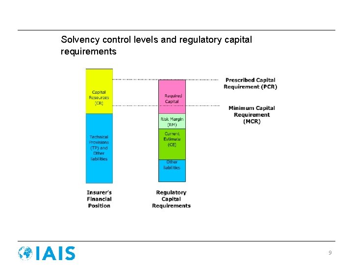 Solvency control levels and regulatory capital requirements 9 