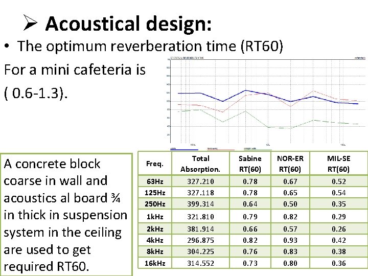 Ø Acoustical design: • The optimum reverberation time (RT 60) For a mini cafeteria