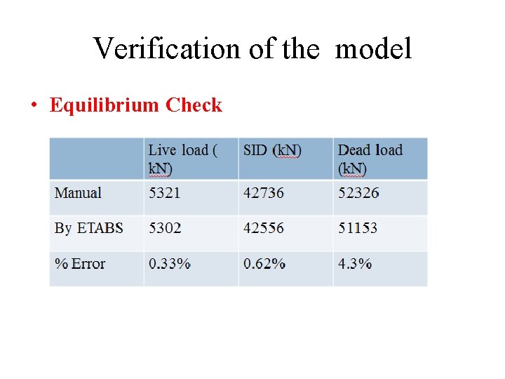 Verification of the model • Equilibrium Check 