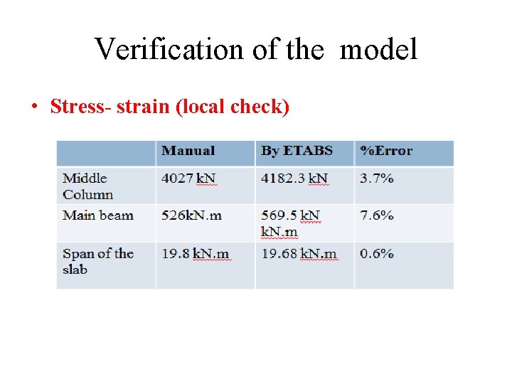 Verification of the model • Stress- strain (local check) 