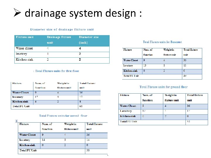 Ø drainage system design : 