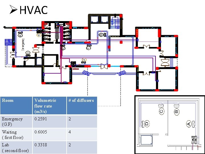 ØHVAC Room Volumetric flow rate (m 3/s) # of diffusers Emergency (G. F) 0.